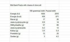 Blå Band Juusto-parsakaalipasta